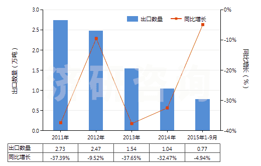 2011-2015年9月中國其他水凝水泥(HS25239000)出口量及增速統(tǒng)計
